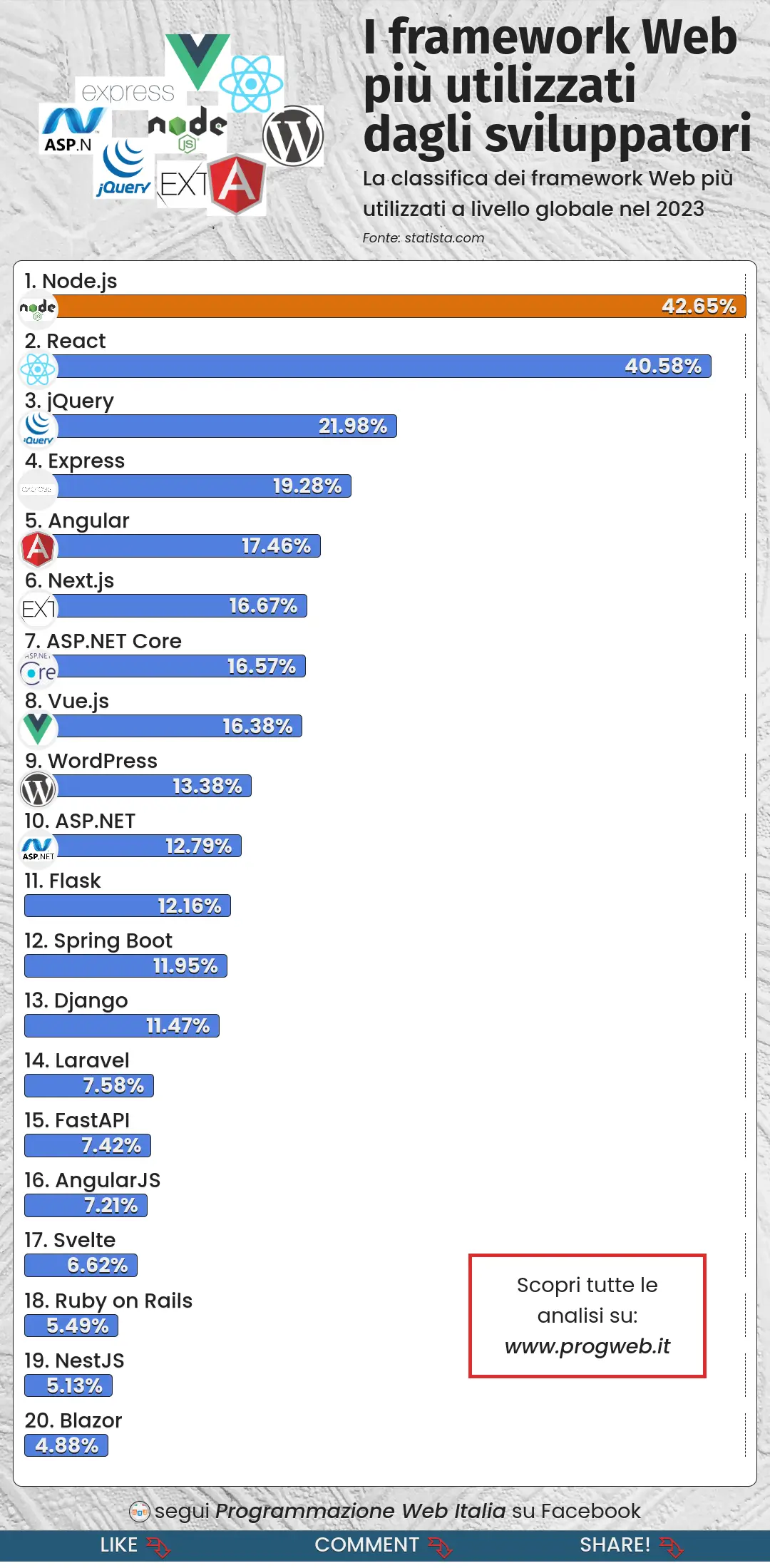 I framework Web più utilizzati dagli sviluppatori