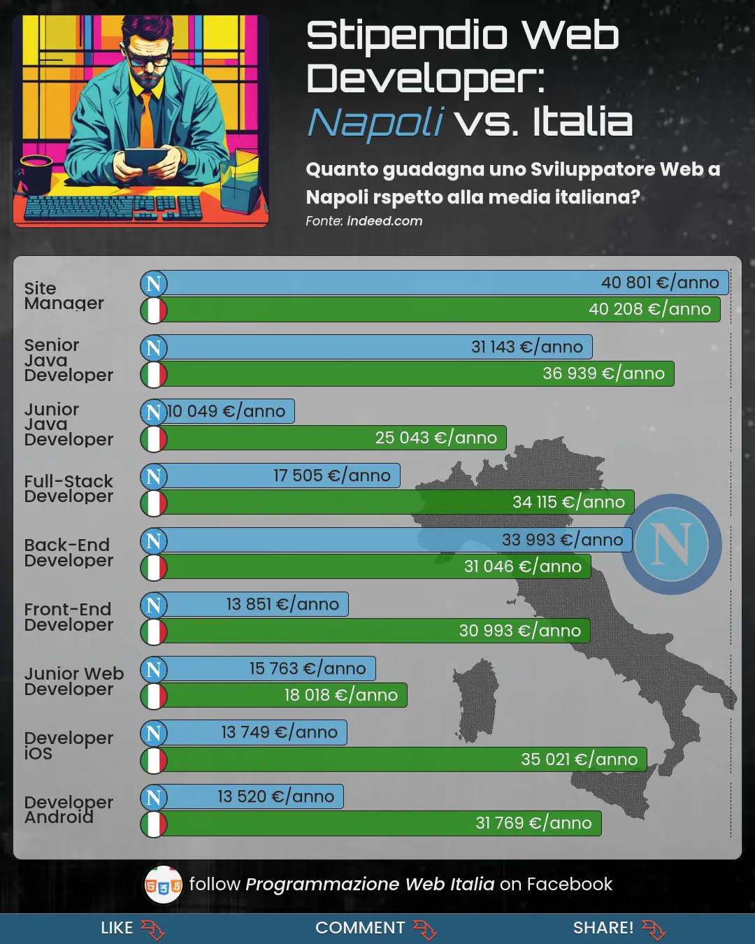 Lavorare nello Sviluppo Web, un confronto Napoli vs. Italia