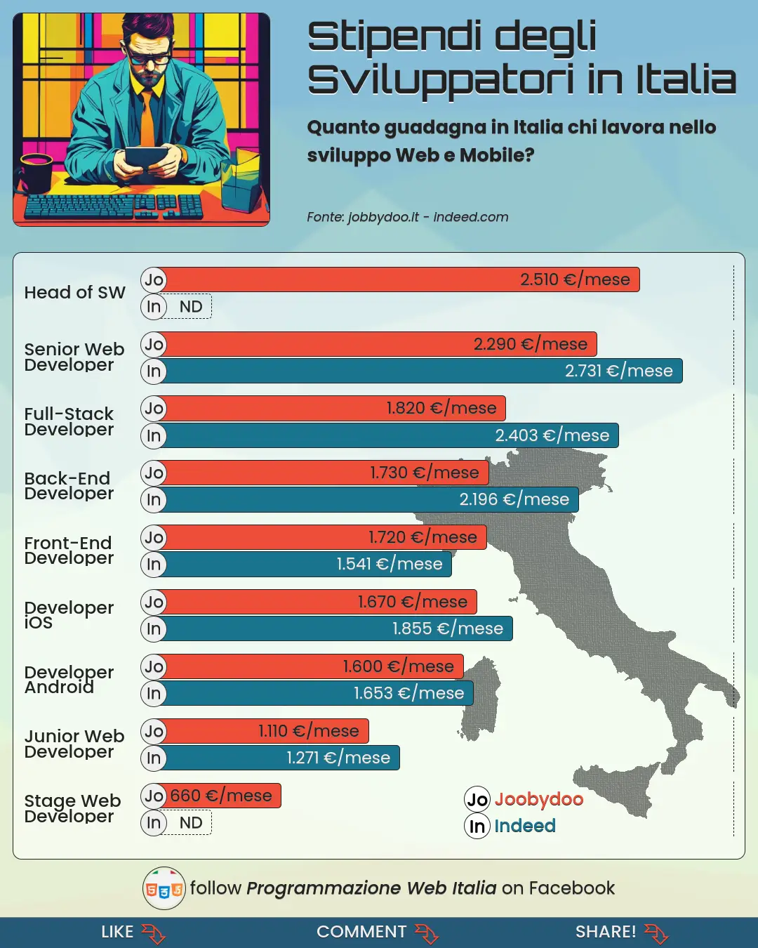 Grafico dello stipendio medio degli sviluppatori in Italia