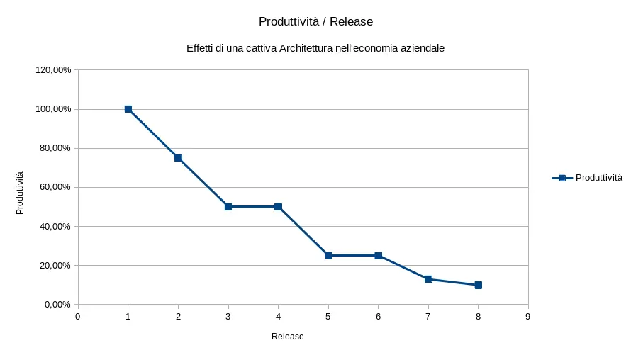 Effetti di una cattiva Architettura nell'economia Aziendale